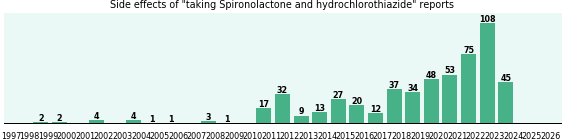 Spironolactone and hydrochlorothiazide side effects. Spironolactone and hydrochlorothiazide side effects.